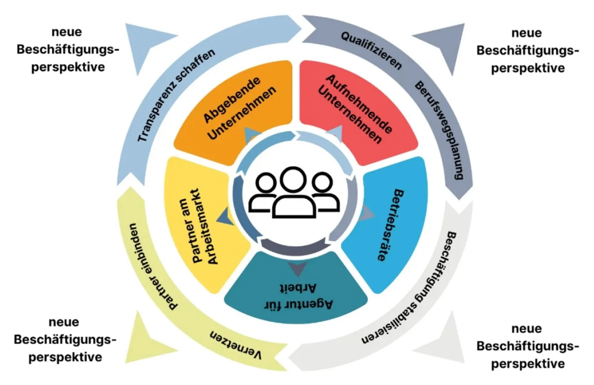 Arbeitsmarktdrehscheibe