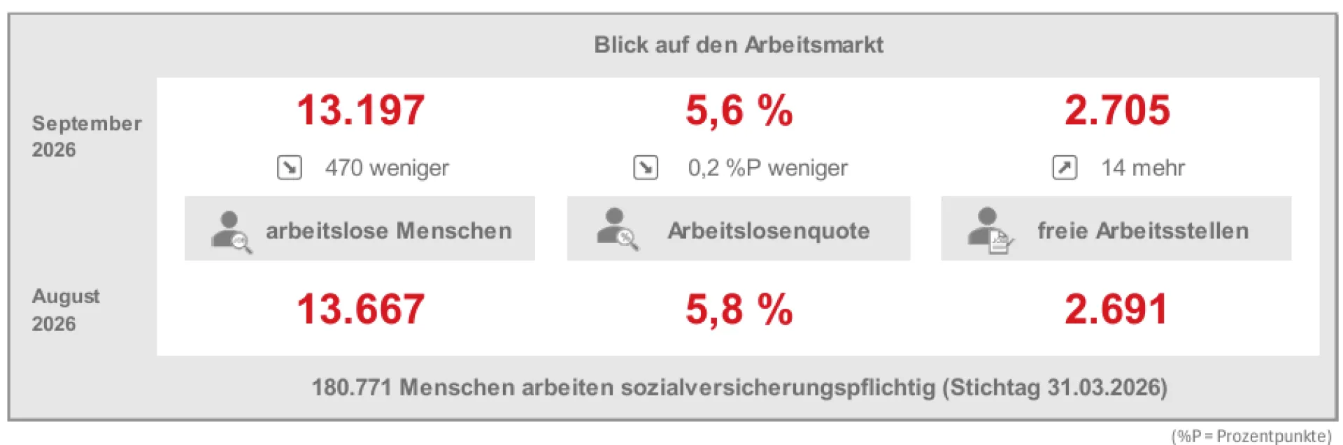Blick auf den Arbeitsmarkt Blick auf den Arbeitsmarkt - September 2026