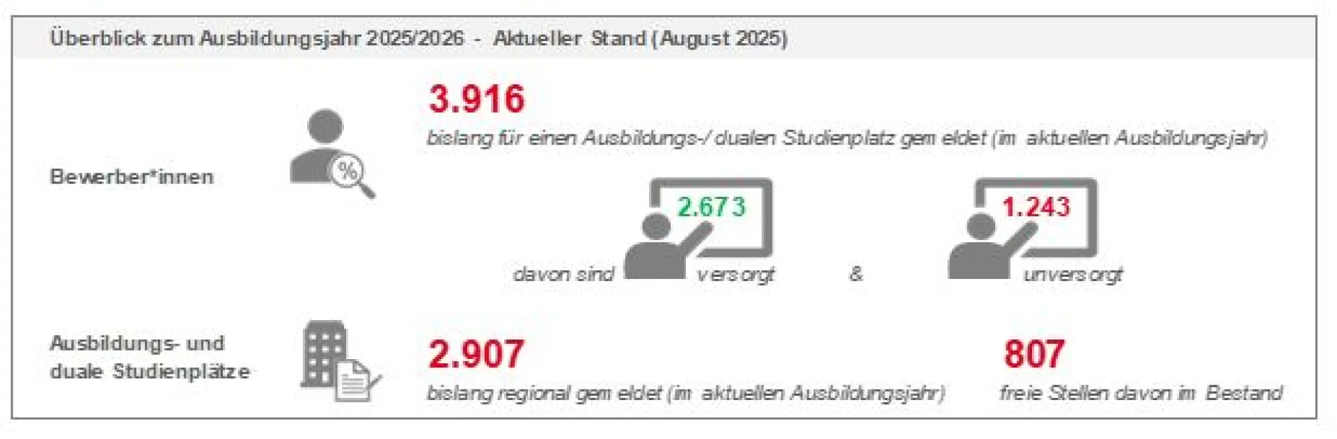 Eckwerte Ausbildungsmarkt August 2025