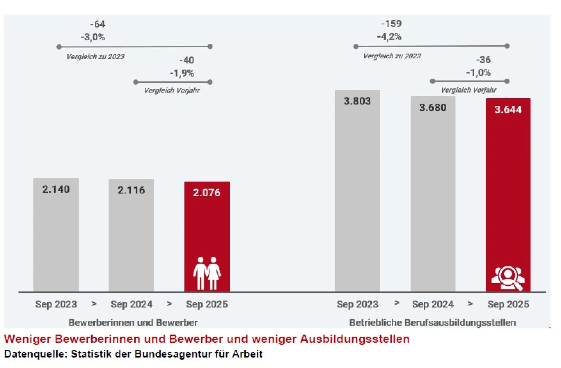 Bild zeigt Statistik der gemeldeten Bewerbern und Ausbildungsstellen