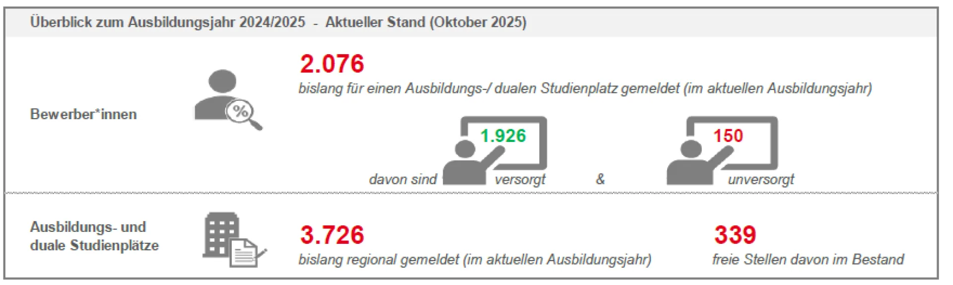 Bild zeigt eine Übersicht des Ausbildungsjahres 2024-2025 zum Berichtsjahresende