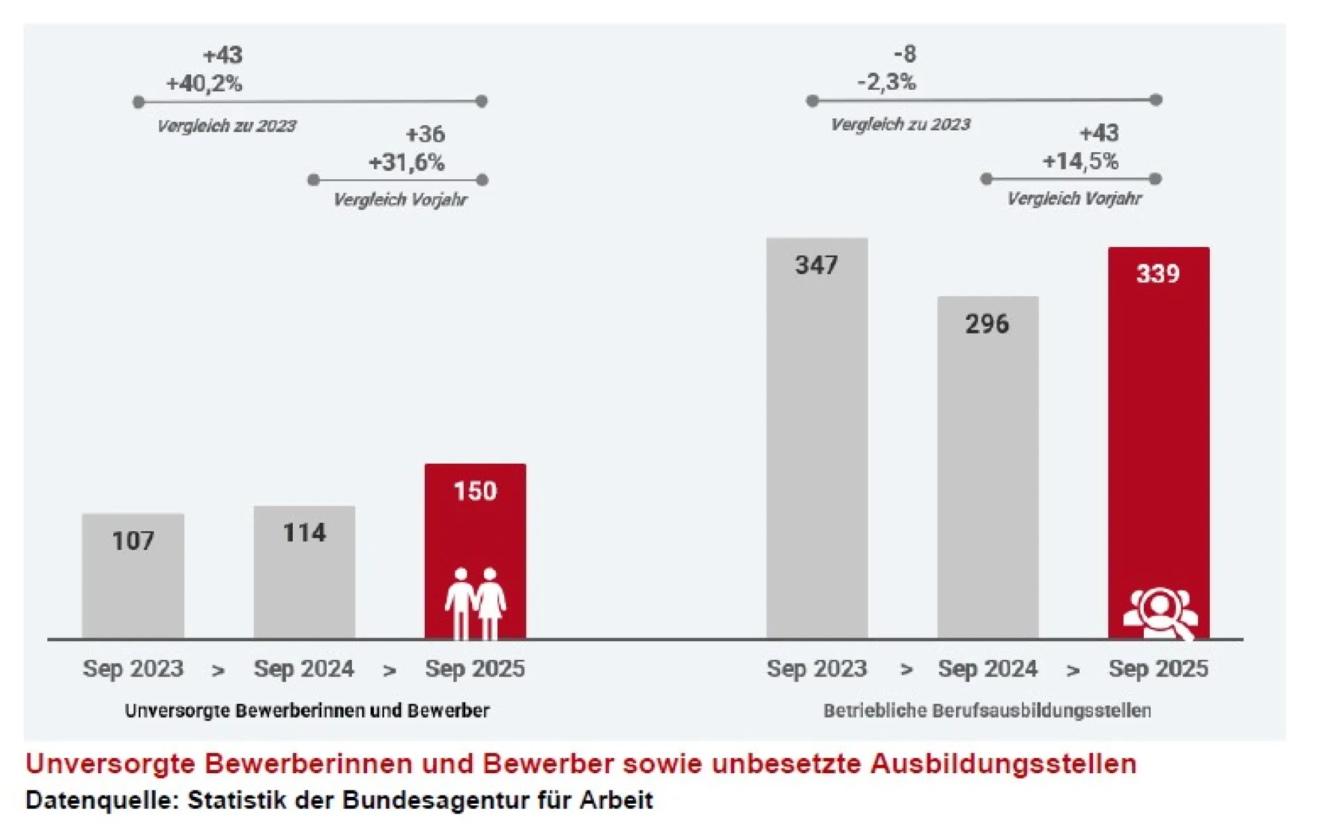 Bild zeigt Statistik der unversorgten Bewerber und unbesetzten Ausbildungsstellen