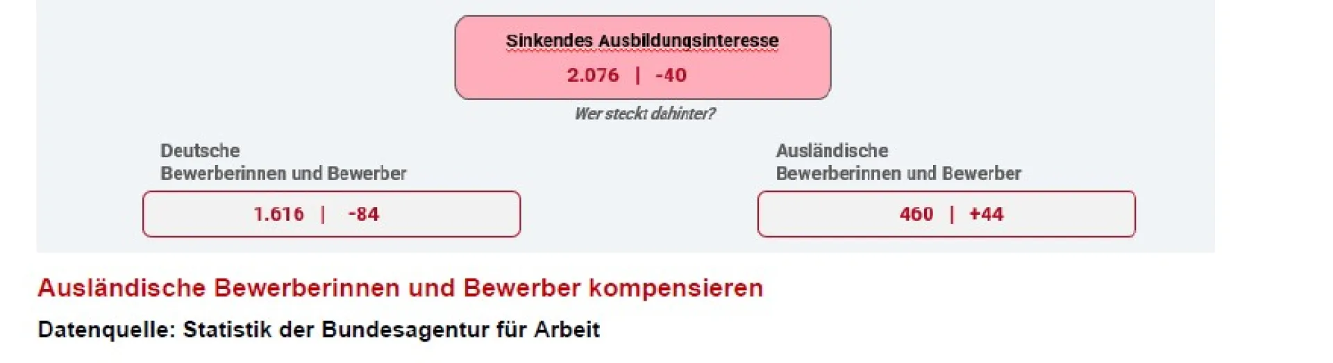Bild zeigt Statistik von gemeldeten deutschen Bewerbern und ausländischen Bewerbern