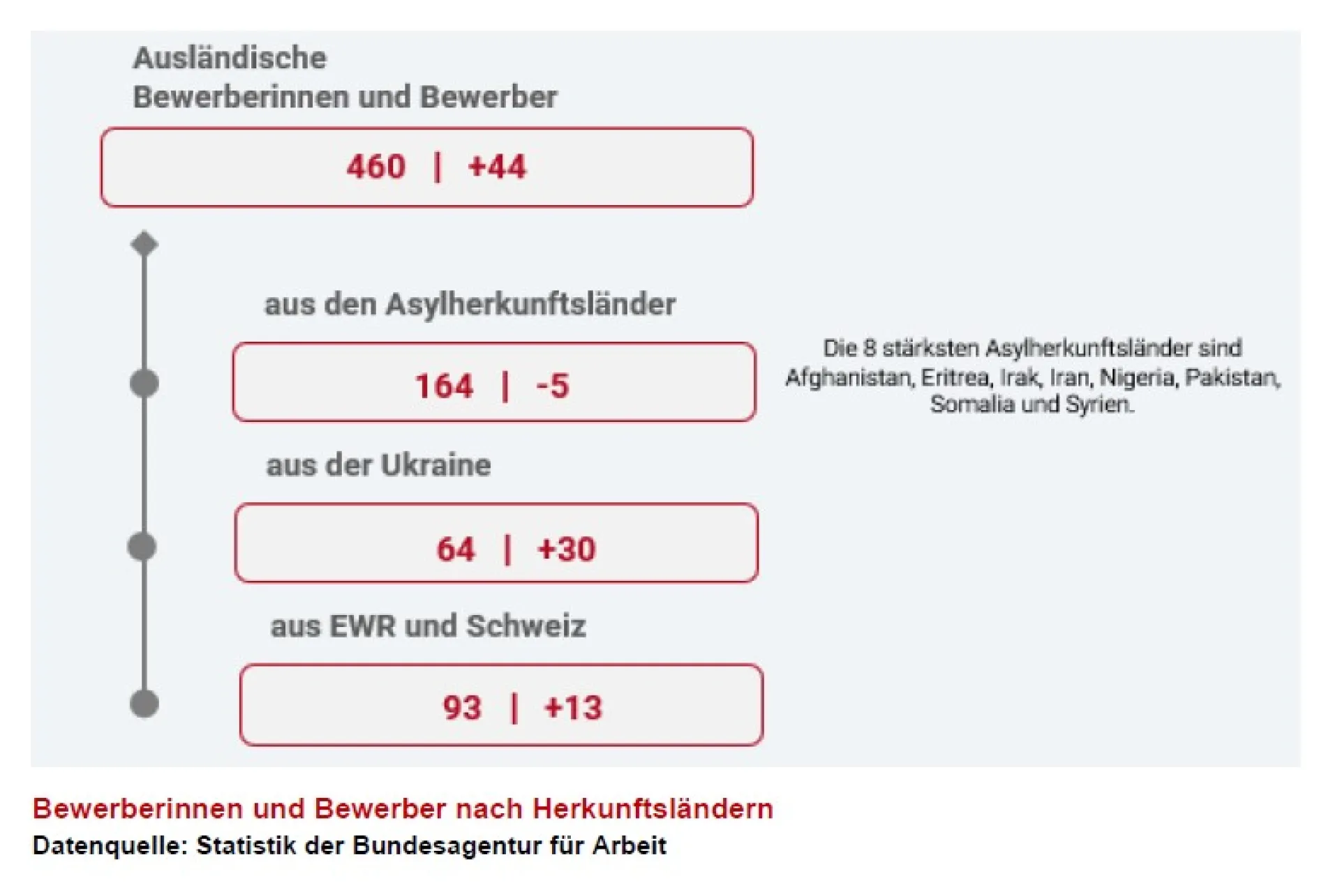 Bild zeigt Statistik von ausländischen gemeldeten Bewerbern nach ihren Herkunftsländern