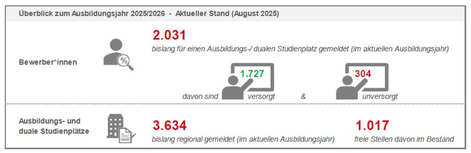 Bild zeigt Statistik der gemeldeten sowie unversorgten Bewerber sowie die Anzahl der gemeldeten Stellen und noch freien Stellen