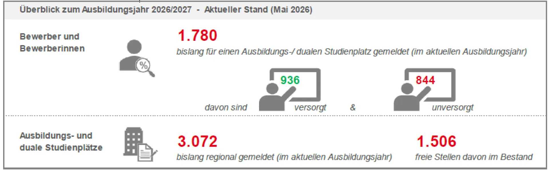 Überblick zum Ausbildungsjahr 2026/2027 - Aktueller Stand (Mai 2026) Überblick zum Ausbildungsjahr 2026/2027 - Aktueller Stand (Mai 2026)