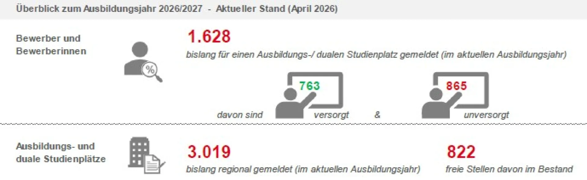 Überblick zum Ausbildungsjahr 2026/2027 - Aktueller Stand (April 2026) Überblick zum Ausbildungsjahr 2026/2027 - Aktueller Stand (April 2026)