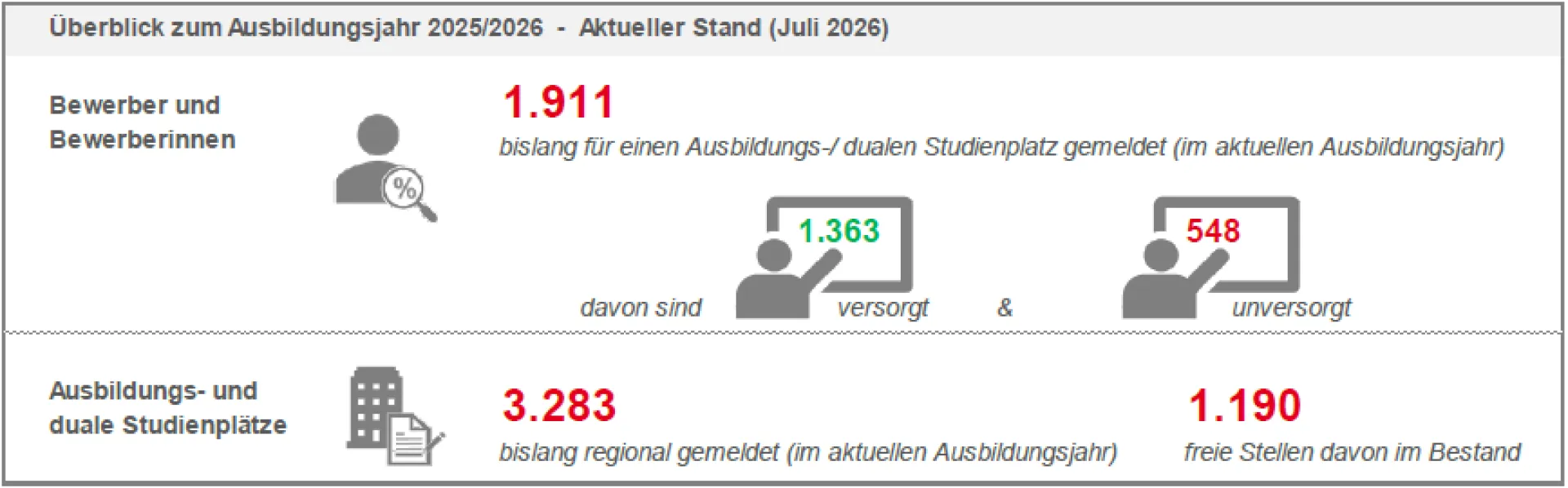 Überblick zum Ausbildungsjahr 2025/2026