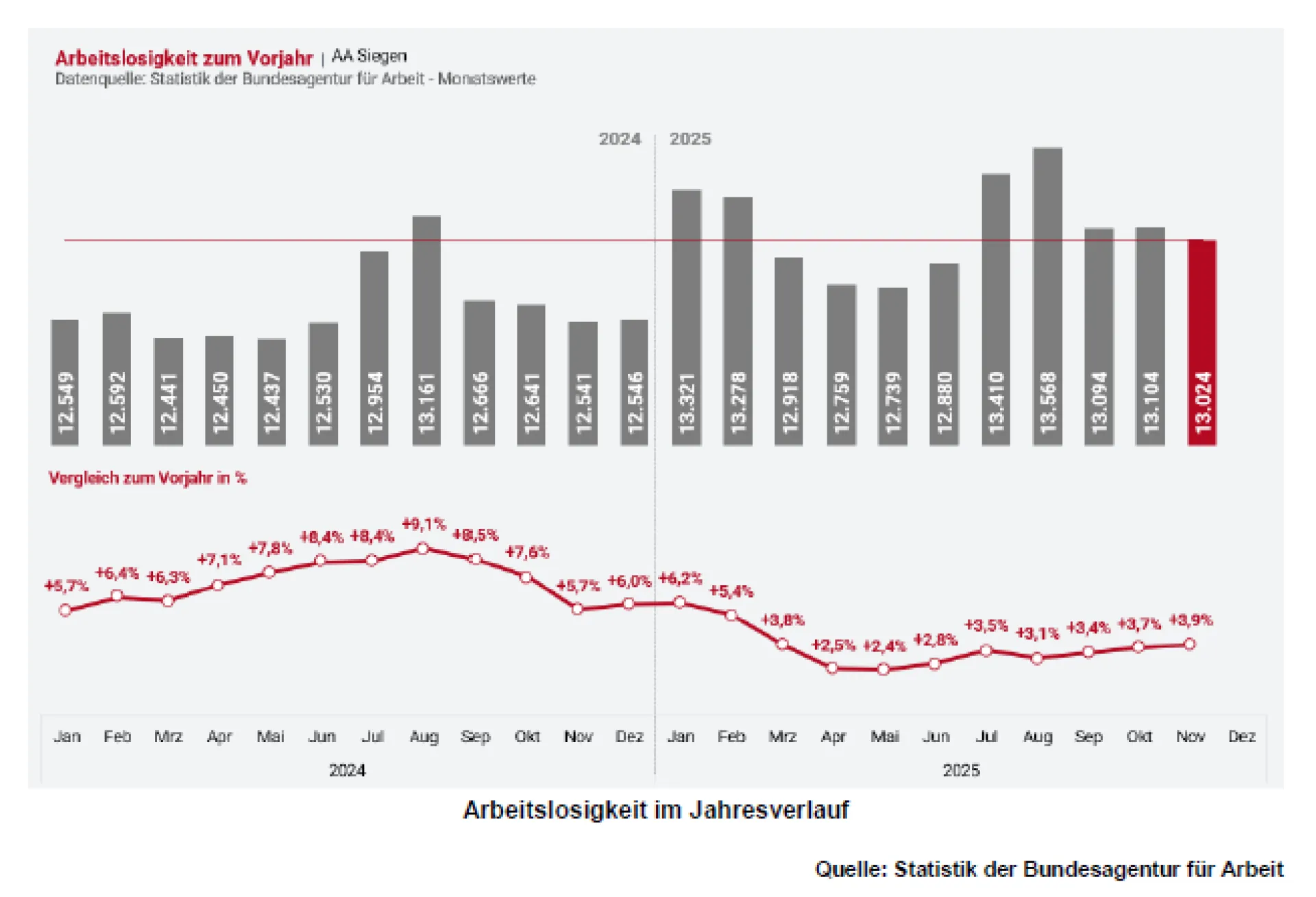 Bild zeigt Diagramm der aktuellen Arbeitslosenstatistik zum Vorjahr