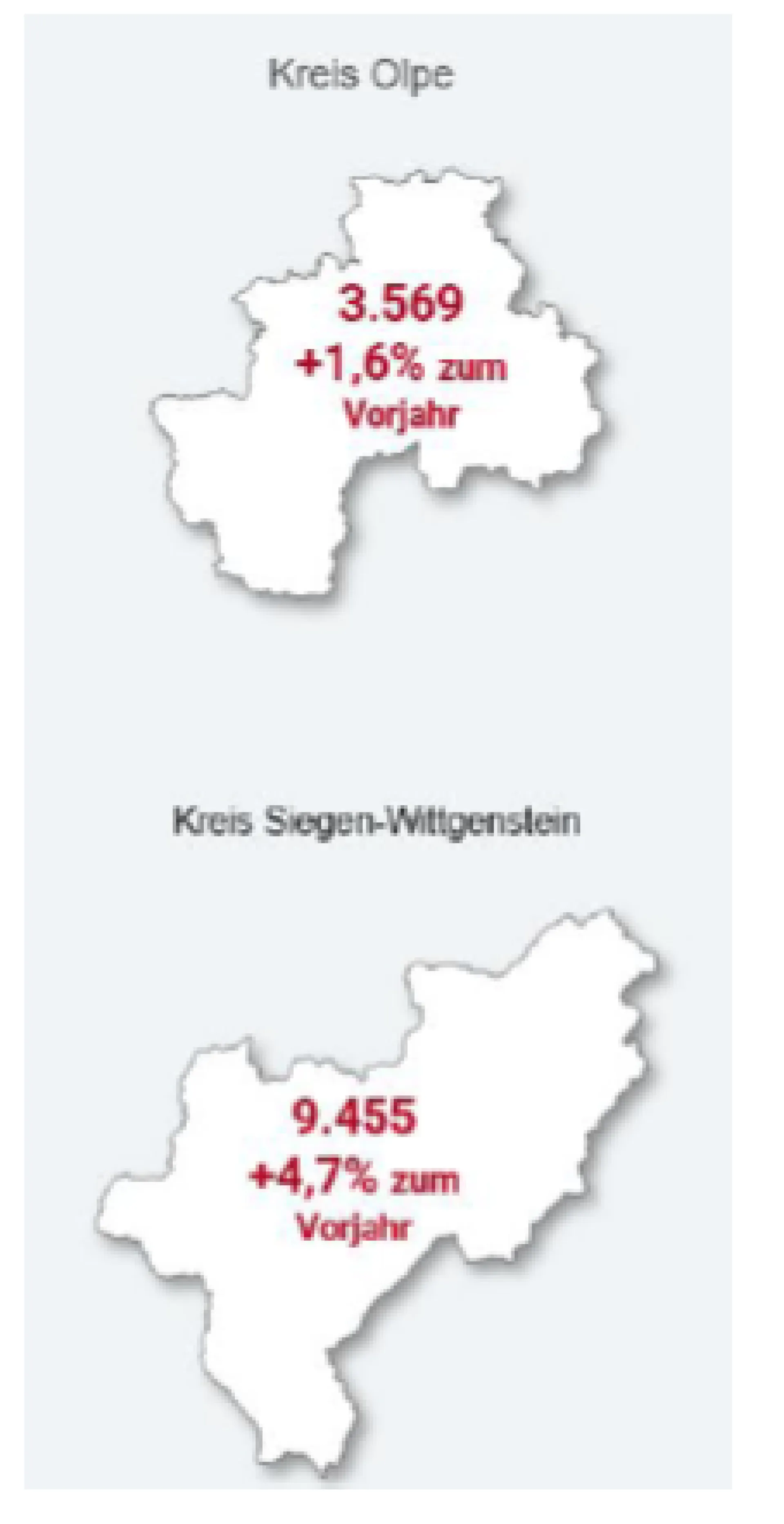 Bild zeigt Diagramm der aktuellen Arbeitslosenstatistik zum Vorjahr im Vergleich zum Kreis Olpe und Kreis Siegen-Wittgenstein