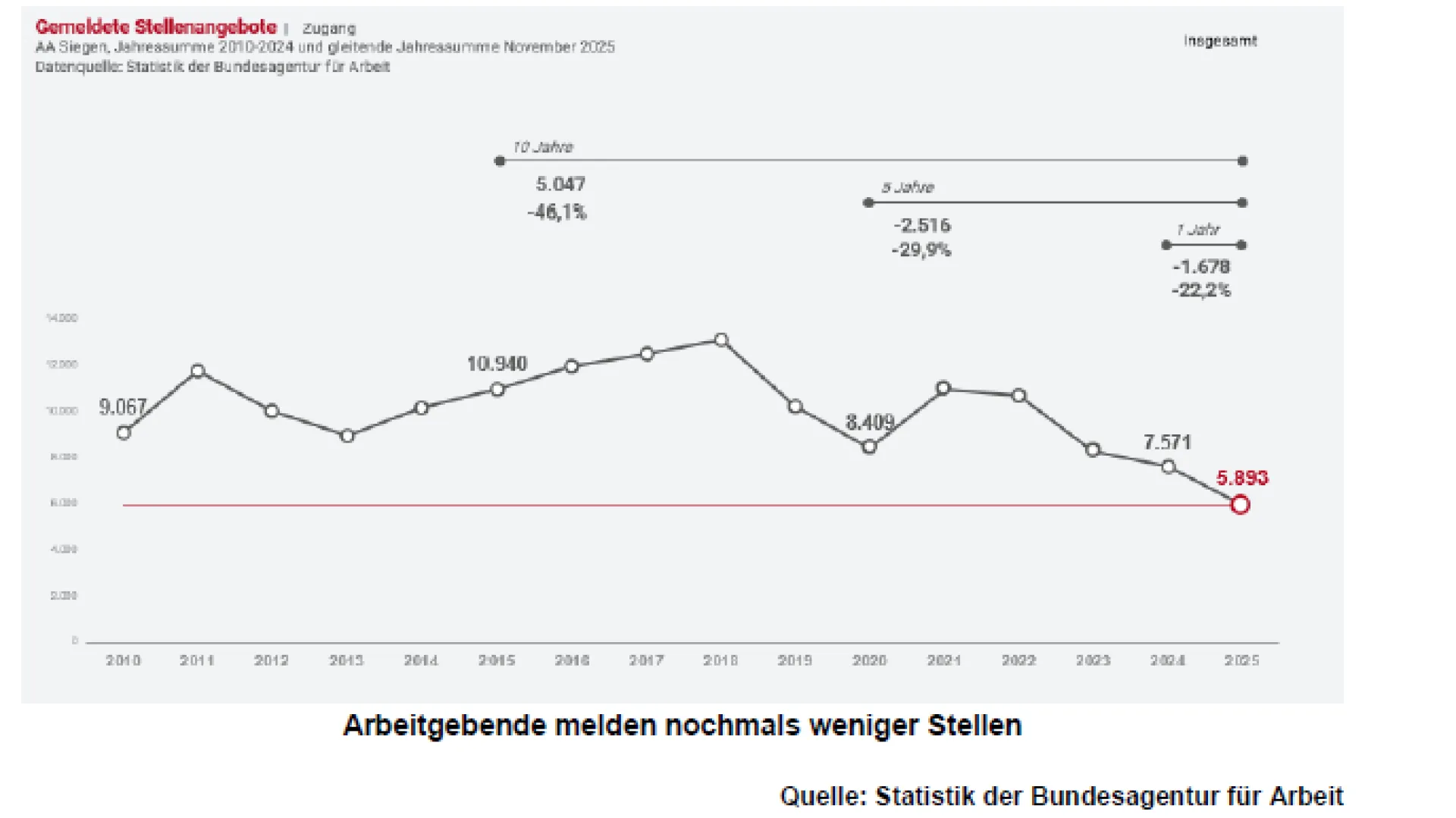 Bild zeigt Diagramm der gemeldeten Arbeitsstellen im Jahresverlauf