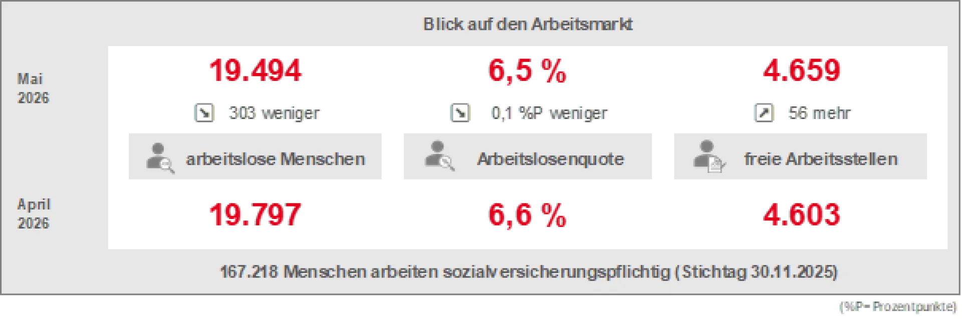 Blick auf den Arbeitsmarkt