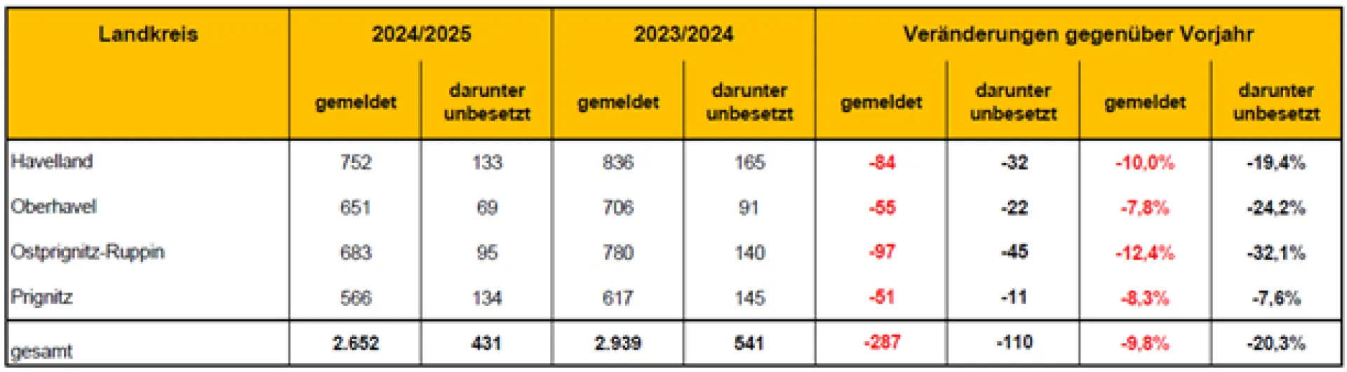Ausbildungsstellen 2024/2025