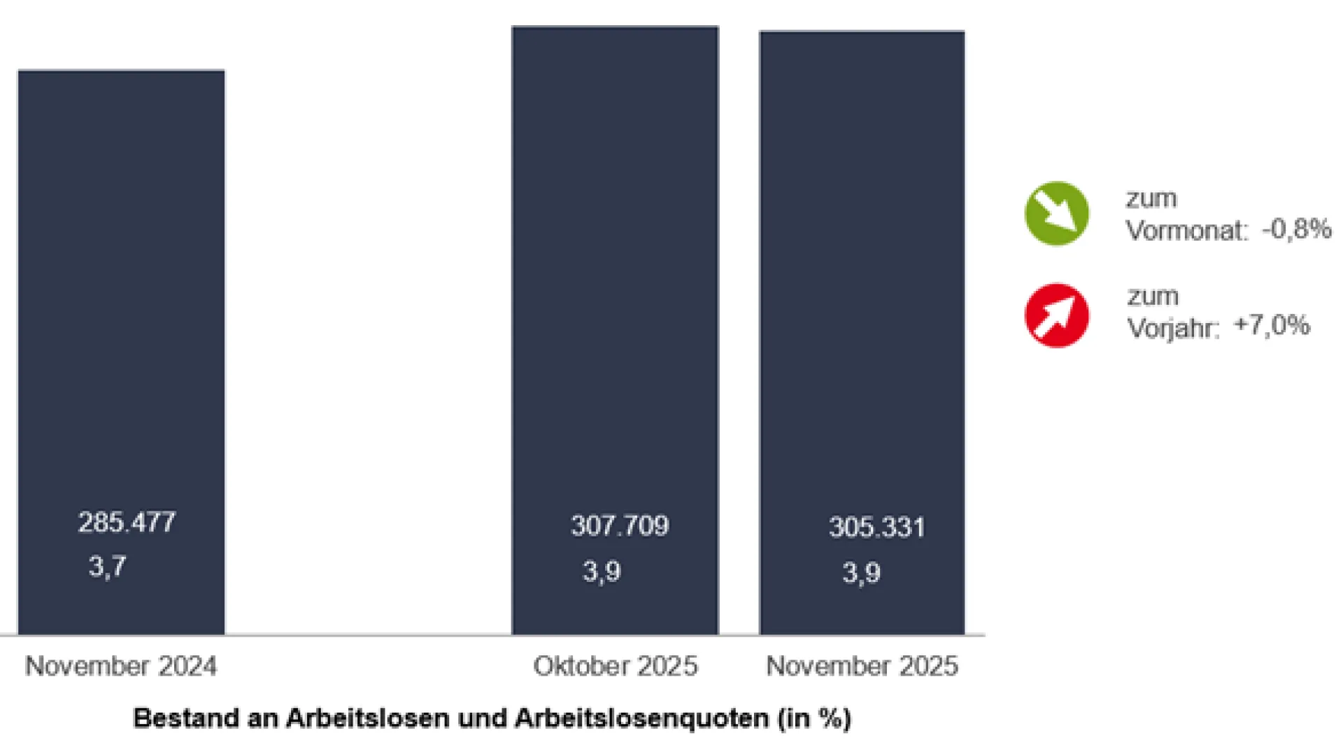 Balkendiagramm Bestand an Arbeitslosen und Arbeitslosenquoten in Prozent, zum Vormonat -0,8% und zum Vorjahr +7,0 %