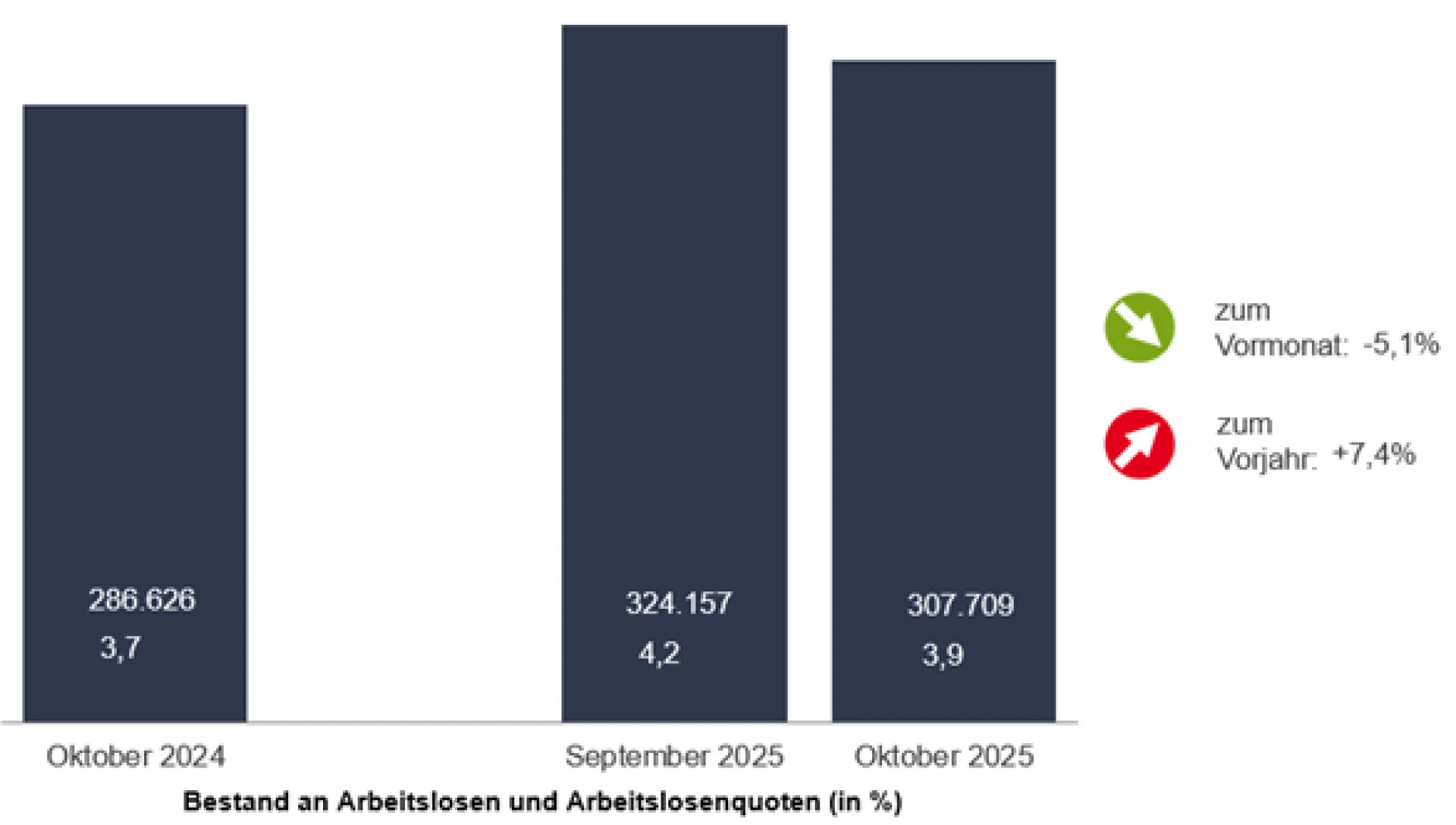 Balkendiagram Bestand an Arbeitslosen und Arbeitslosenquoten in Prozent, zum Vormonat -5,1% , zum Vorjahr +7,4%