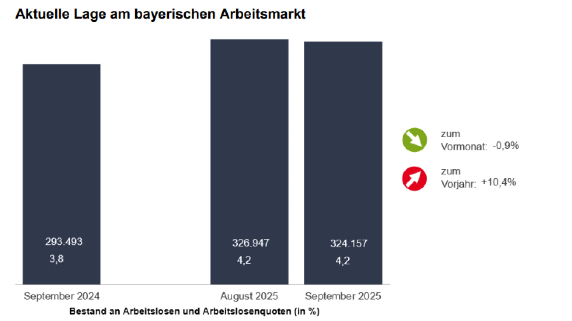 Bestand an Arbeitslosen und Arbeitslosenquoten in Prozent, zum Vormonat -0,9 %, zum Vorjahr +10,4%