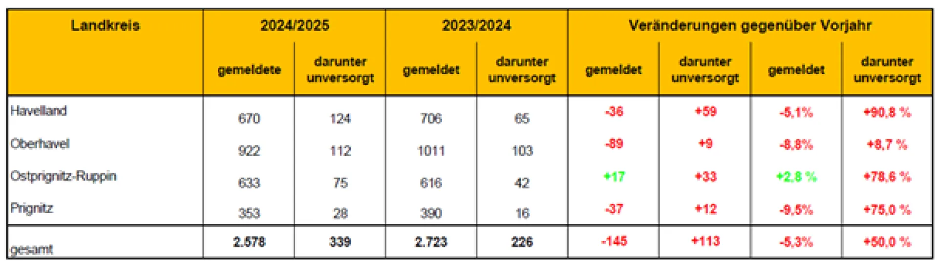 Gemeldete Bewerber 2024/2025