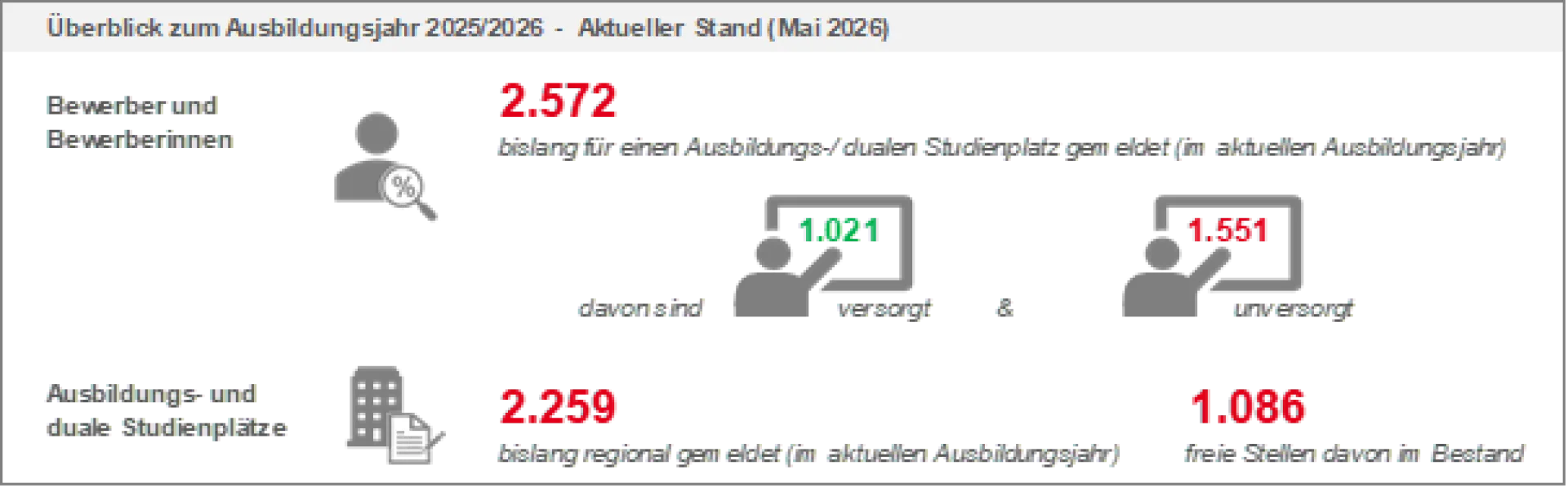 Überblick zum Ausbildungsjahr 2025/2026