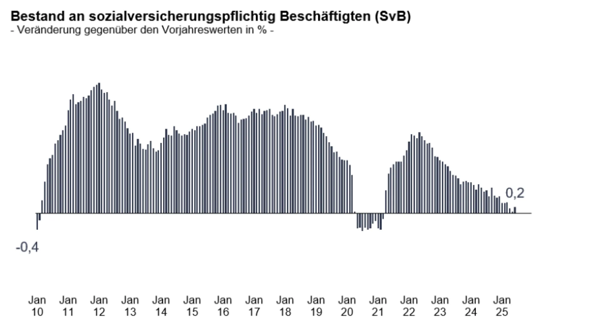 Diagramm Bestand an sozialversicherungplichtig Beschäftigten von Januar 2010 bis Januar 2025