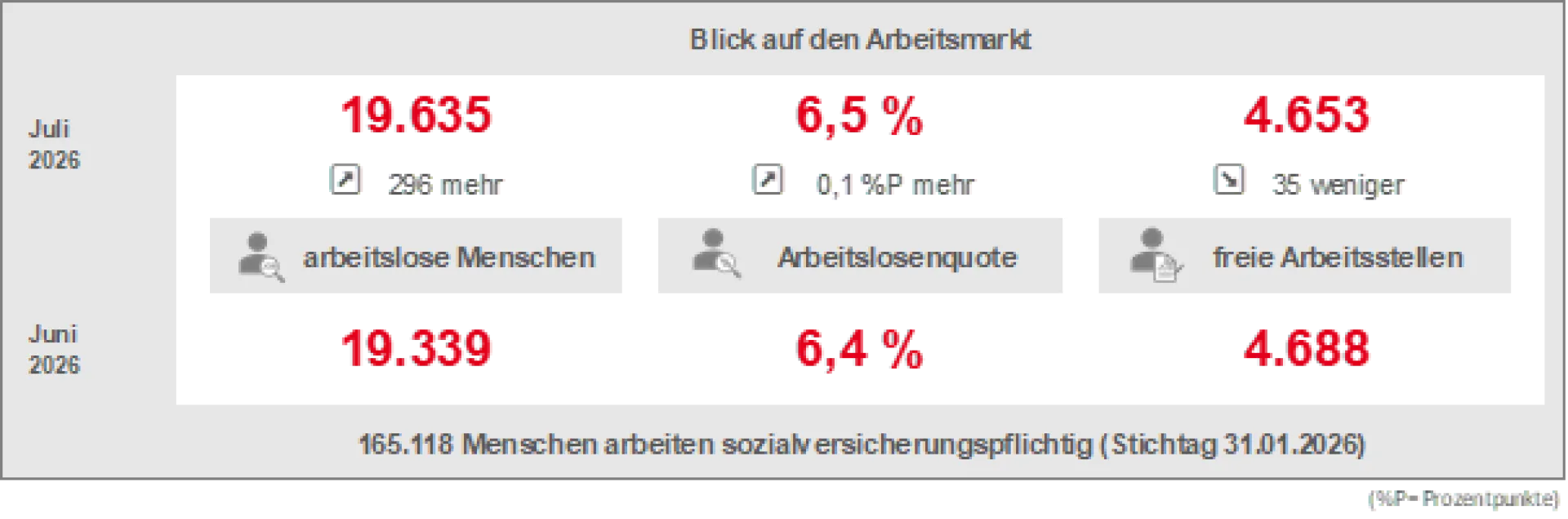 Blick auf den Arbeitsmarkt