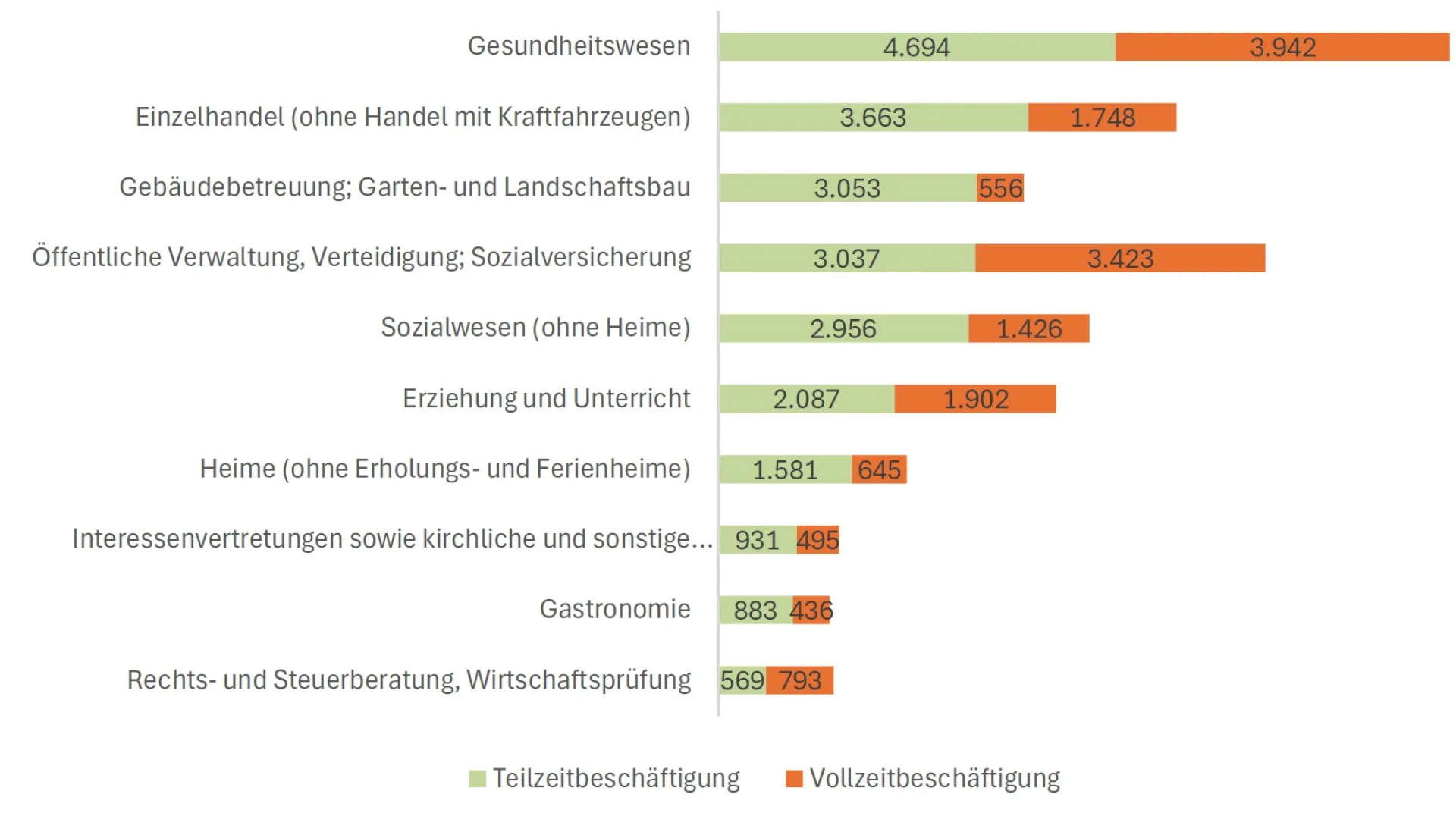 Balkendiagramm zur Anzahl teilzeitbeschäftigter Frauen nach Berufsfeldern