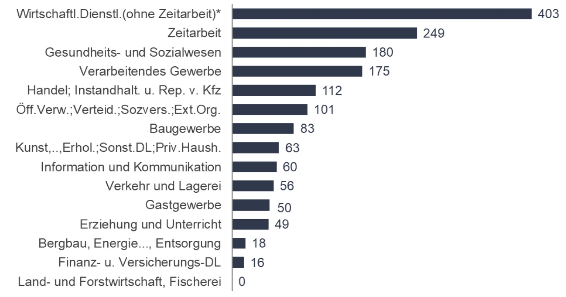 Balkendiagramm zur Anzahl der freien Stellen nach Berufsfeldern