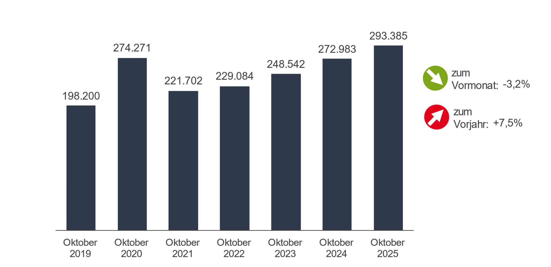 Arbeitslose Zeitreihe zum Bestand an Arbeitslosen Baden-Württemberg 
