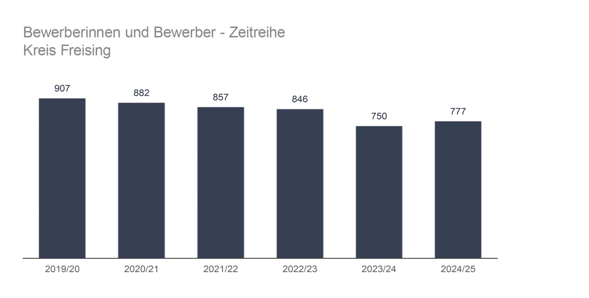 Zeitreihe Bewerberinnen und Bewerber