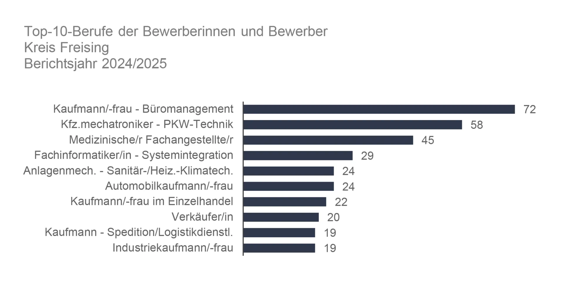 Lieblingsberufe der Mädchen und Jungen (TOP 10)