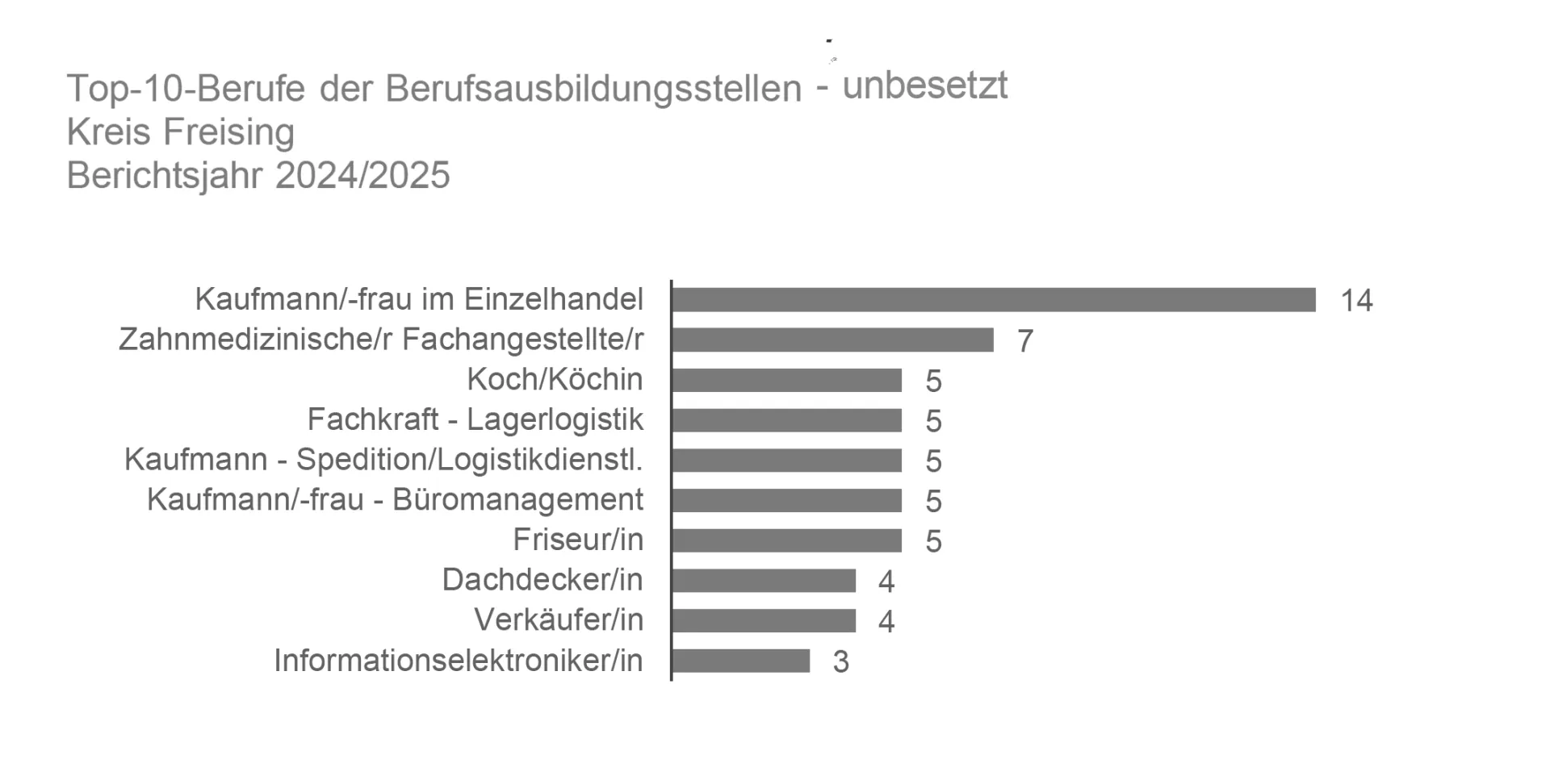 Unbesetzten Ausbildungsstellen (TOP 10)