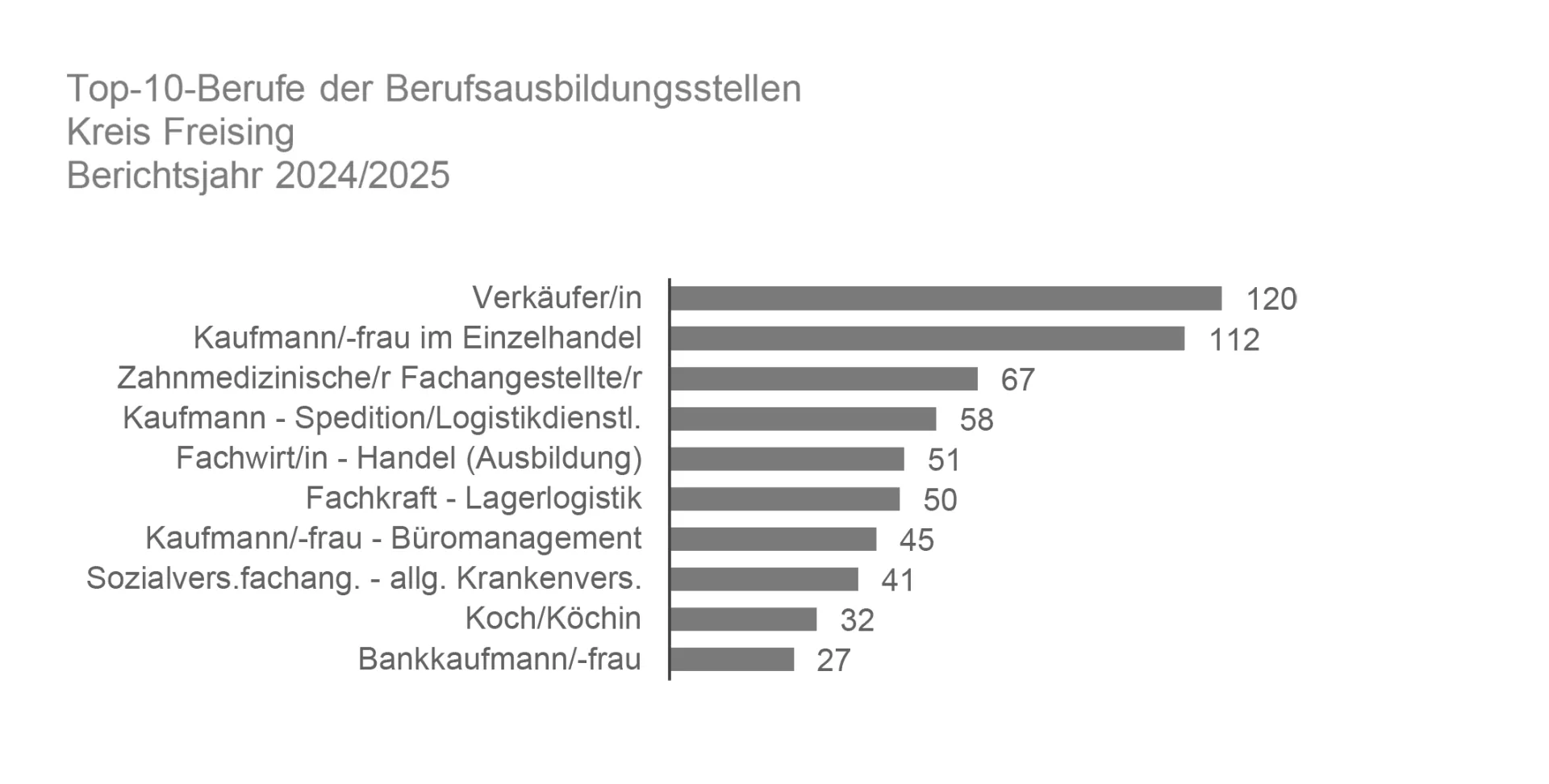 Zeitreihe gemeldete Ausbildungsstellen