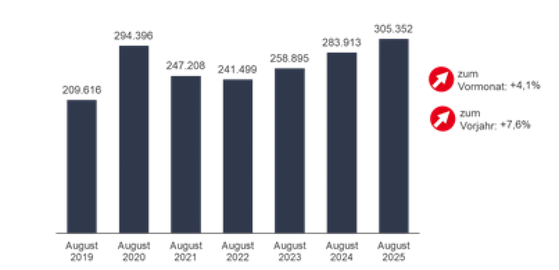 Zeitreihe zum Bestand an Arbeitslosen in Baden-Württemberg