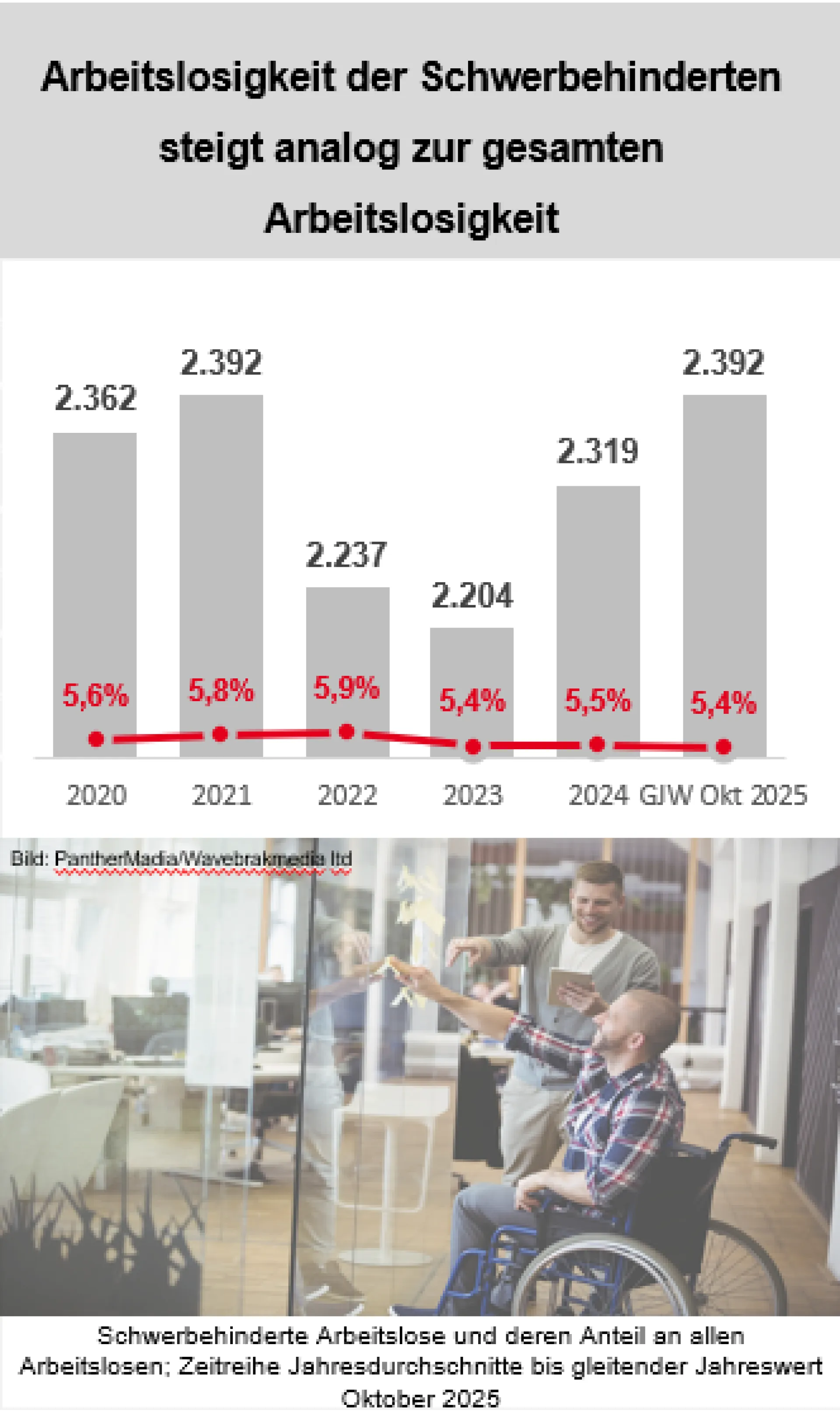 Arbeitslosigkeit der Schwerbehinderten steigt analog zur gesamten Arbeitslosigkeit