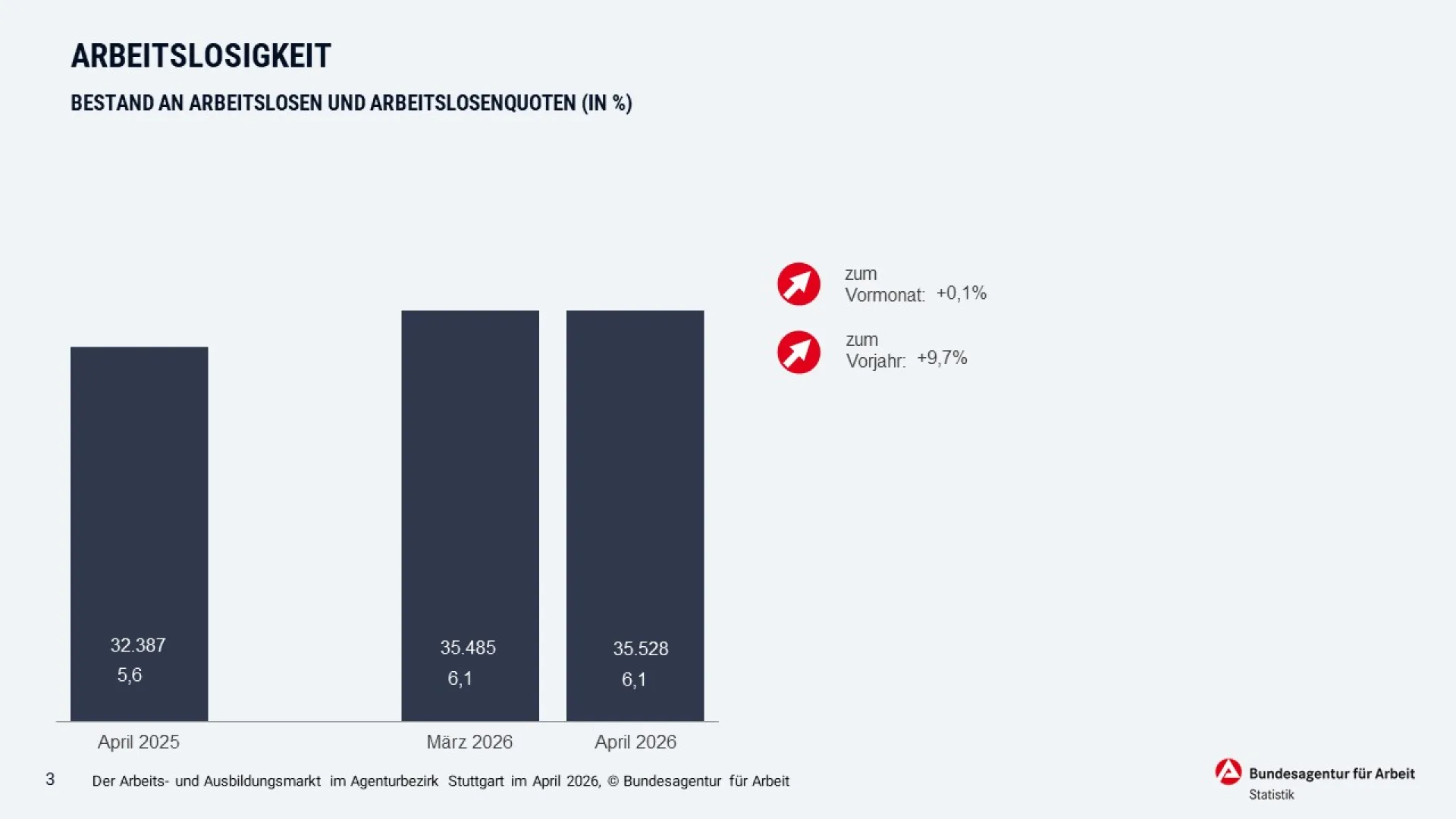 Grafik_Arbeitslosenquote_AA_Stuttgart