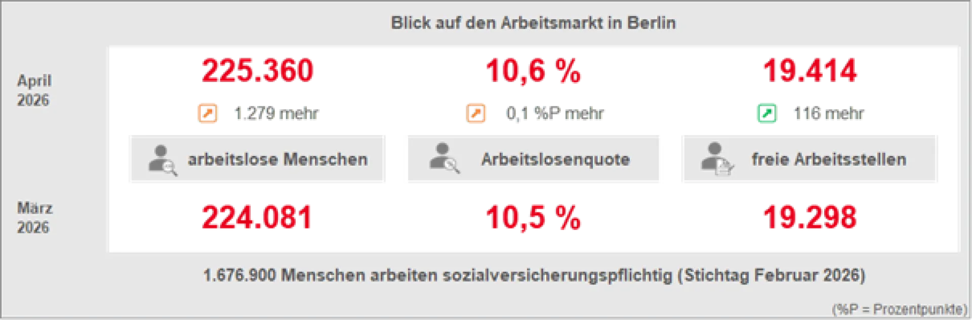 Blick auf den Arbeitsmarkt in Berlin (April 2026)