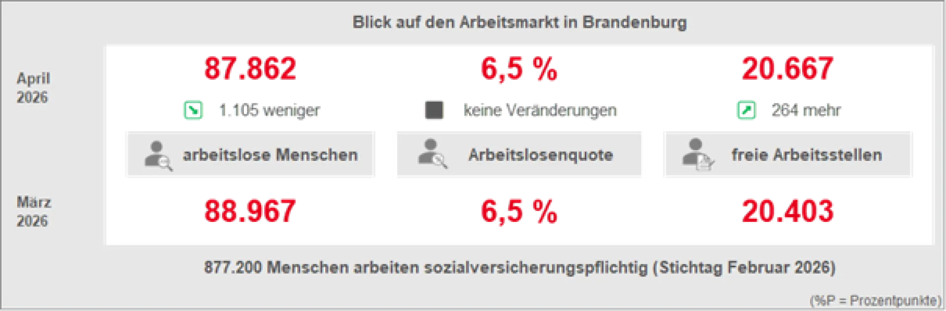 Blick auf den Arbeitsmarkt in Brandenburg (April 2026)