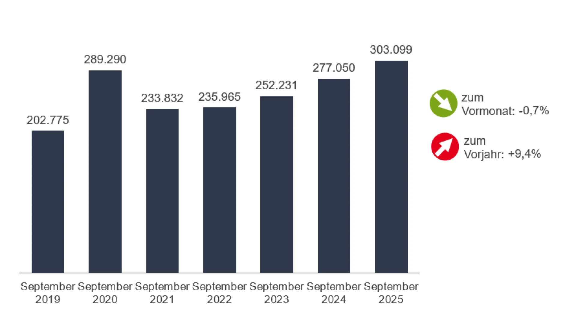 Zeitreihe zum Bestand an Arbeitslosen