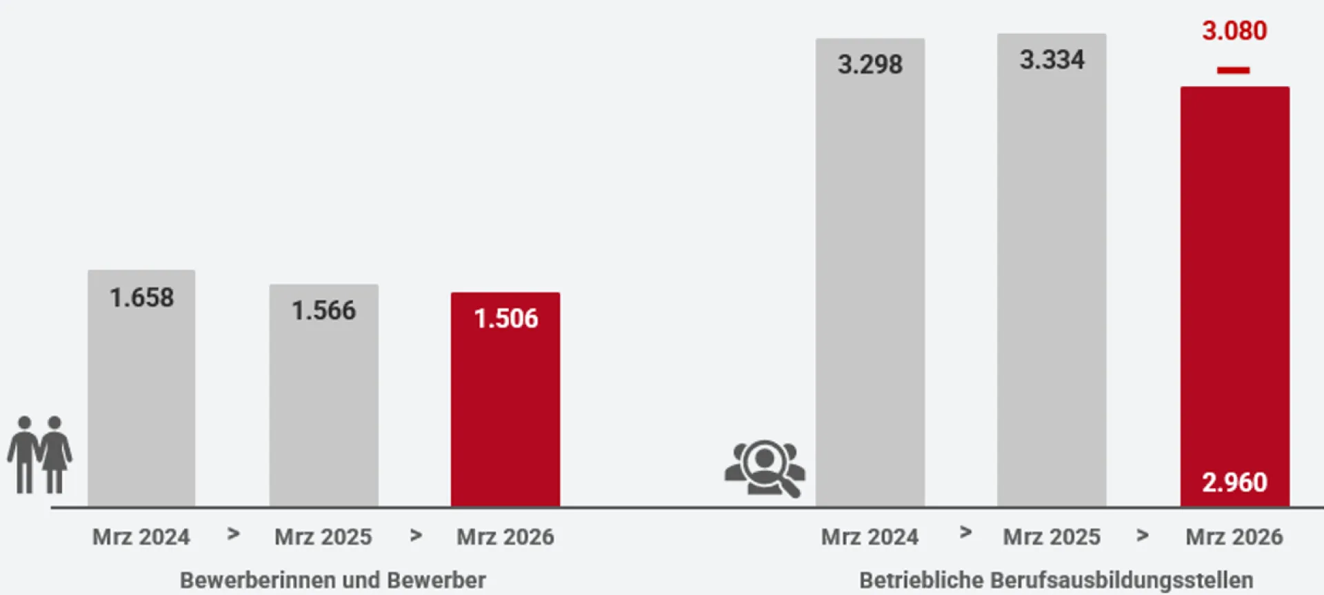 Gemeldete Bewerberinnen und Bewerber sowie betriebliche Ausbildungsstellen