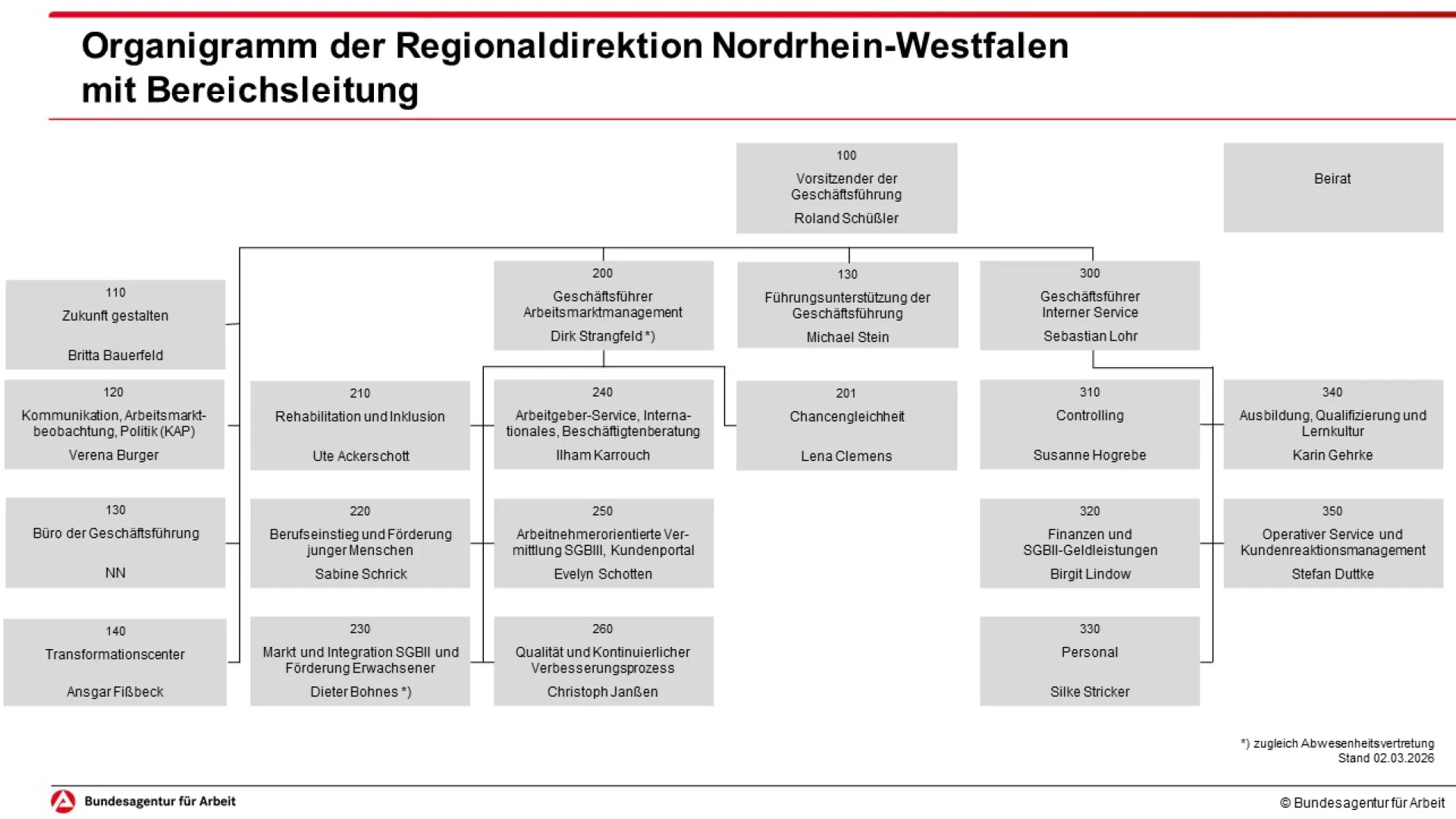 Auf dem Bild ist das Organigramm der RD NRW grafisch abgebildet. Inhalte können Sie dem unten stehenden Text auf dieser Seite en