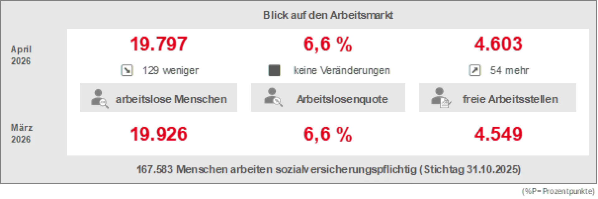 Blick auf den Arbeitsmarkt