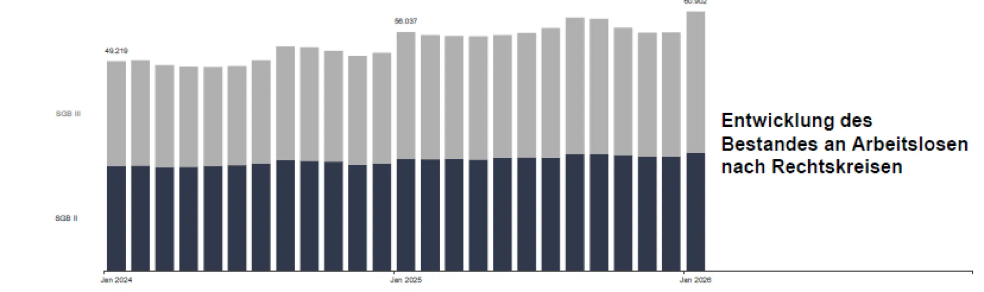Entwickling des Bestandes an Arbeitslosen nach Rechtskreisen