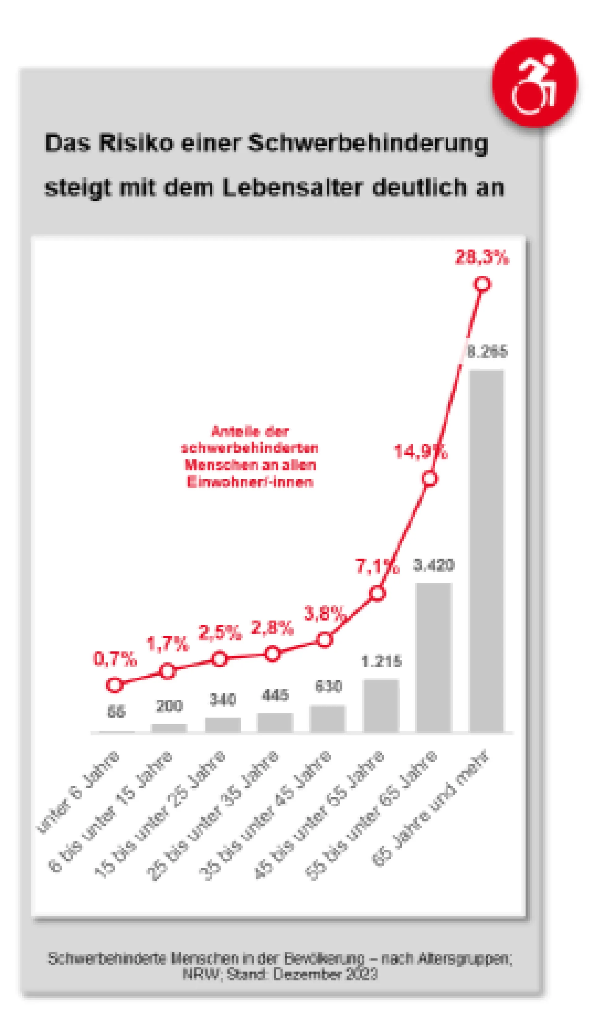 Bild zeigt Diagramm über das Risiko eine Schwerbehinderung im Alter zu erhalten
