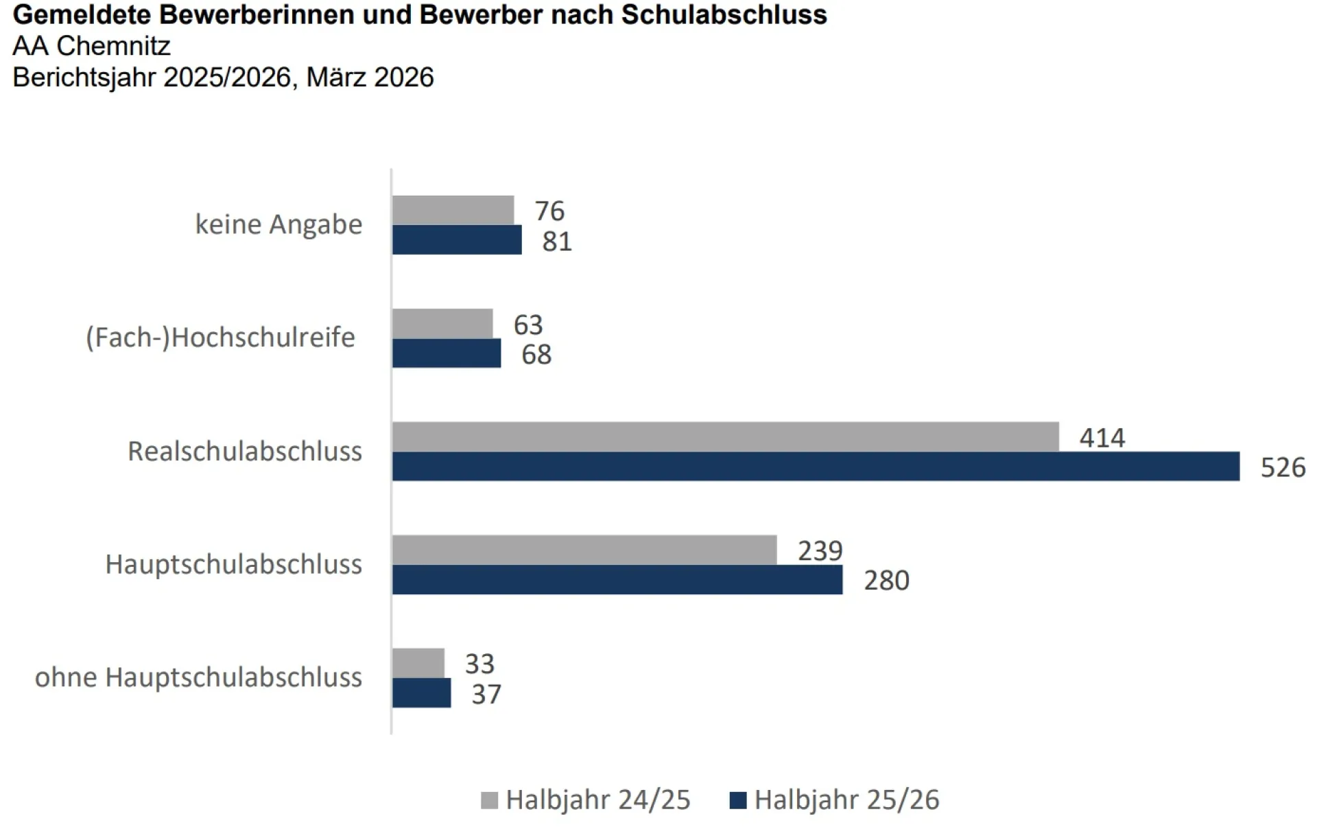 Aufteilung der gemeldeten Bewerber nach Schulabschluss im Säulendiagramm