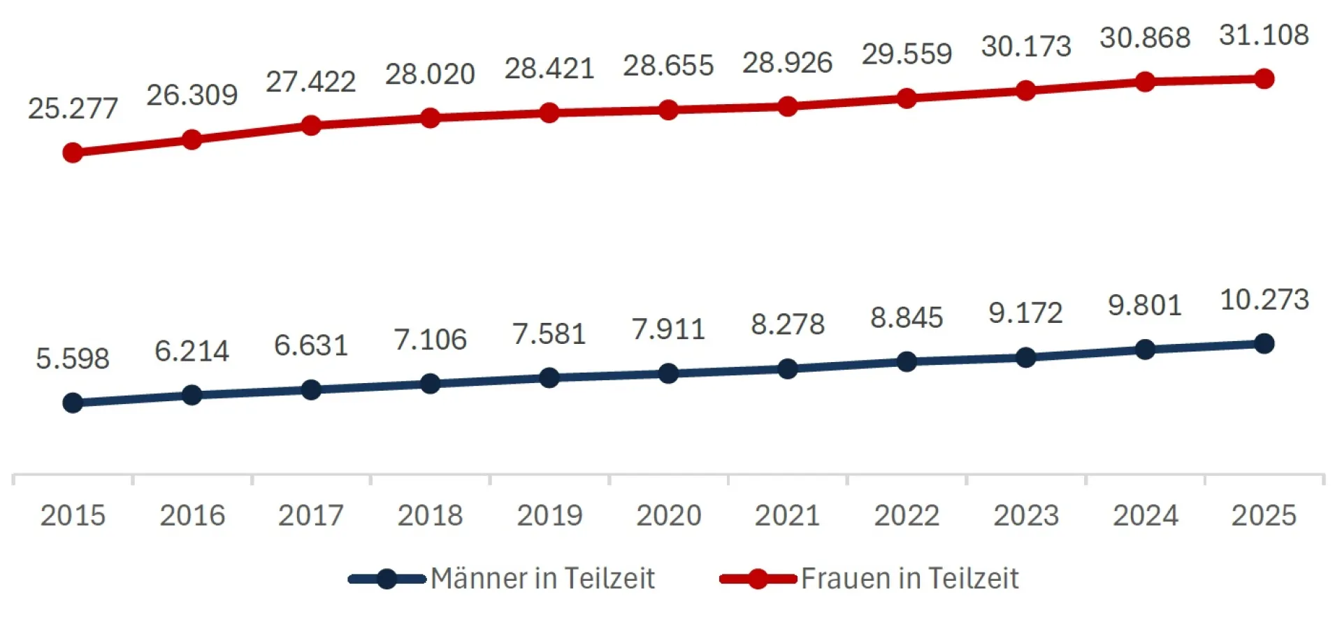 Anteil der teilzeitbeschäftigten Männer und Frauen in den letzten 10 Jahren