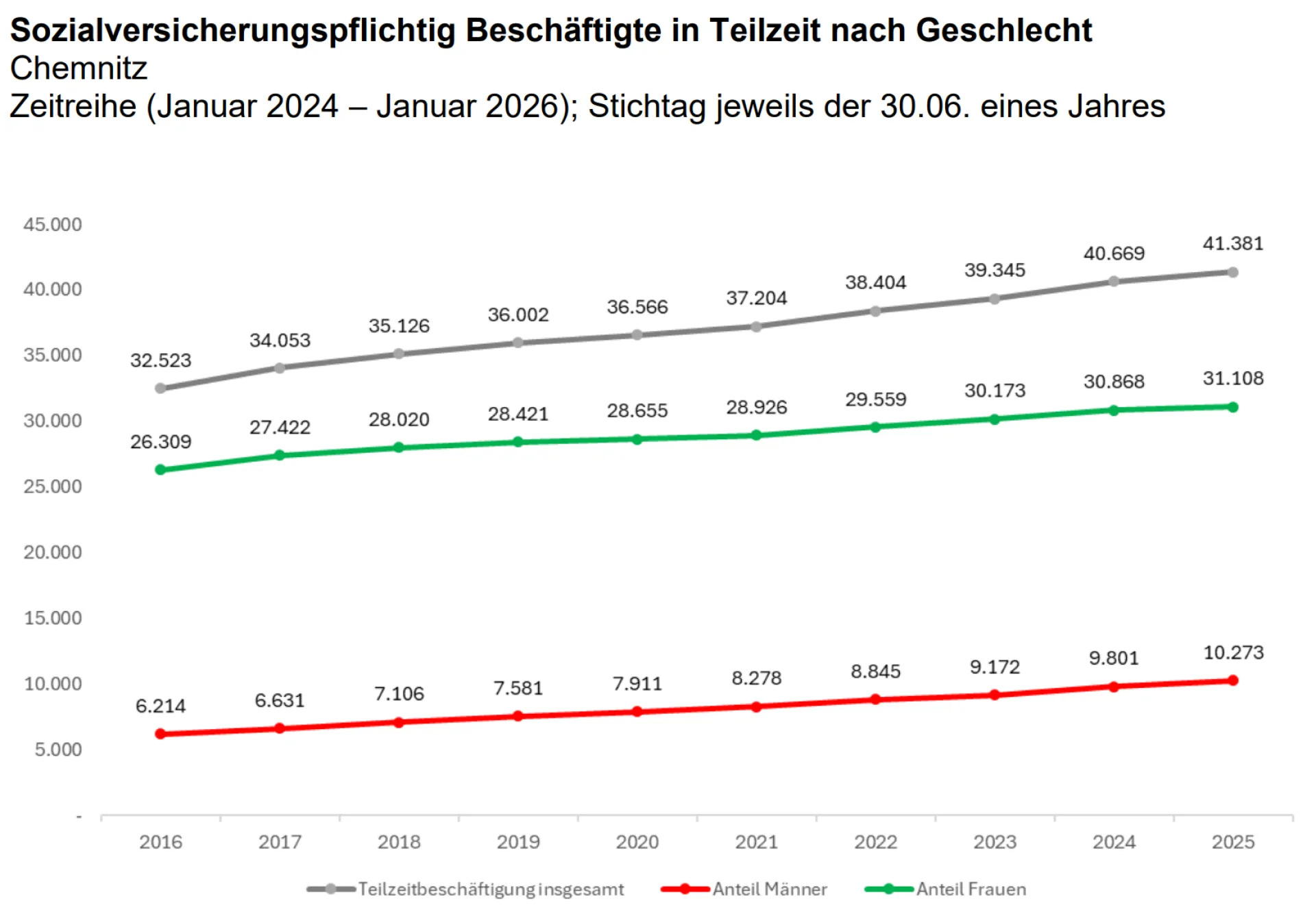 Sozialversicherungspflichtig Beschäftigte in Teilzeit nach Geschlecht