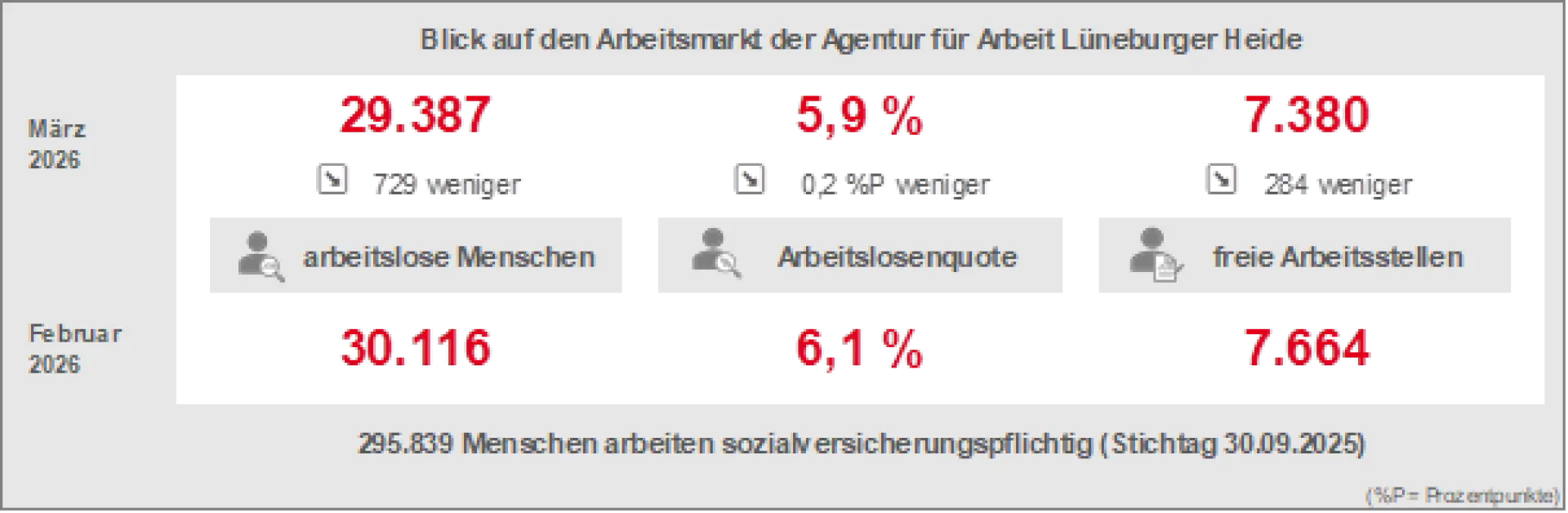 Arbeitslosigkeit im Bezirk der Agentur für Arbeit Lüneburger Heide gesunken / PM 030/2026