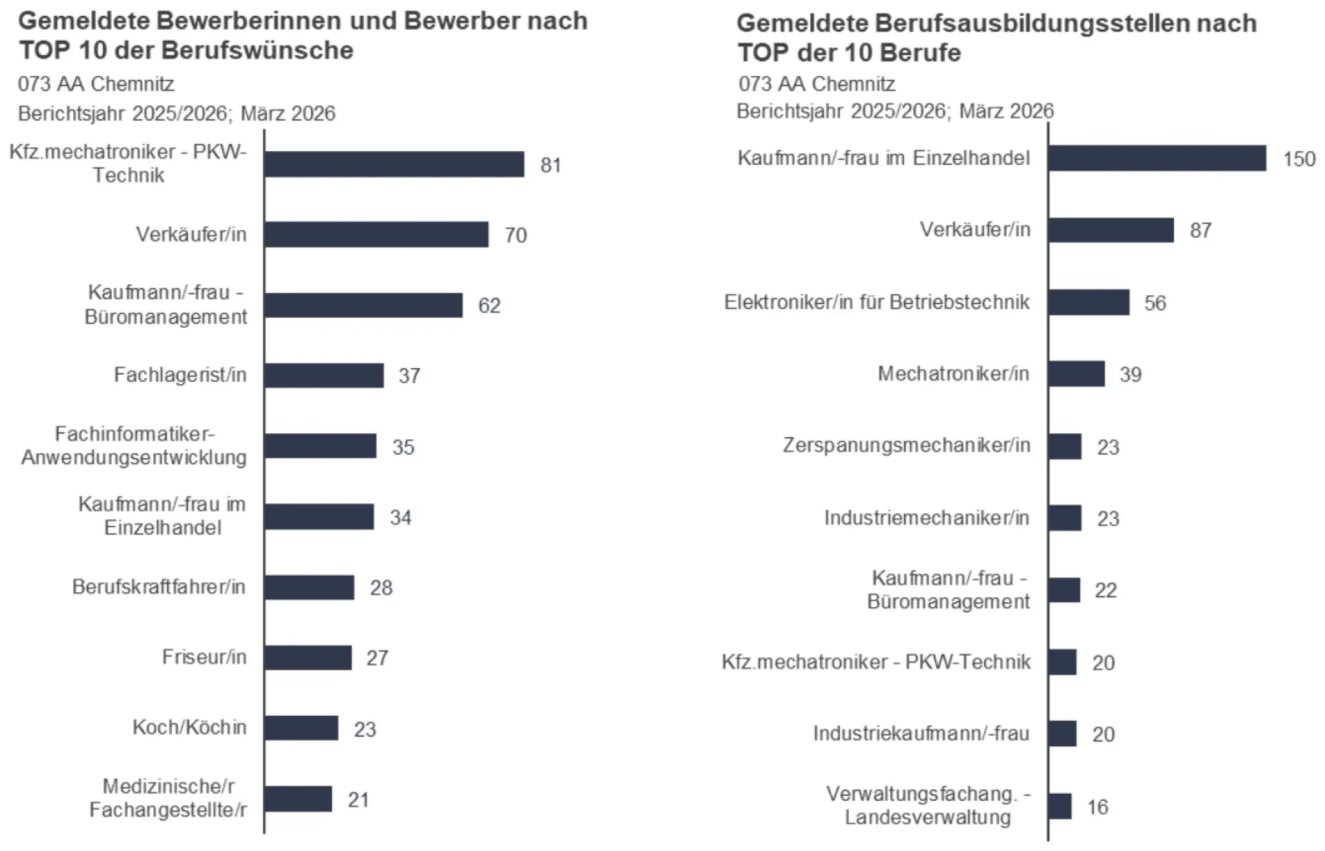 TOP 10 der Berufswünsche gemeldeter Bewerber und TOP 10 der Ausbildungsstellen im Säulendiagramm