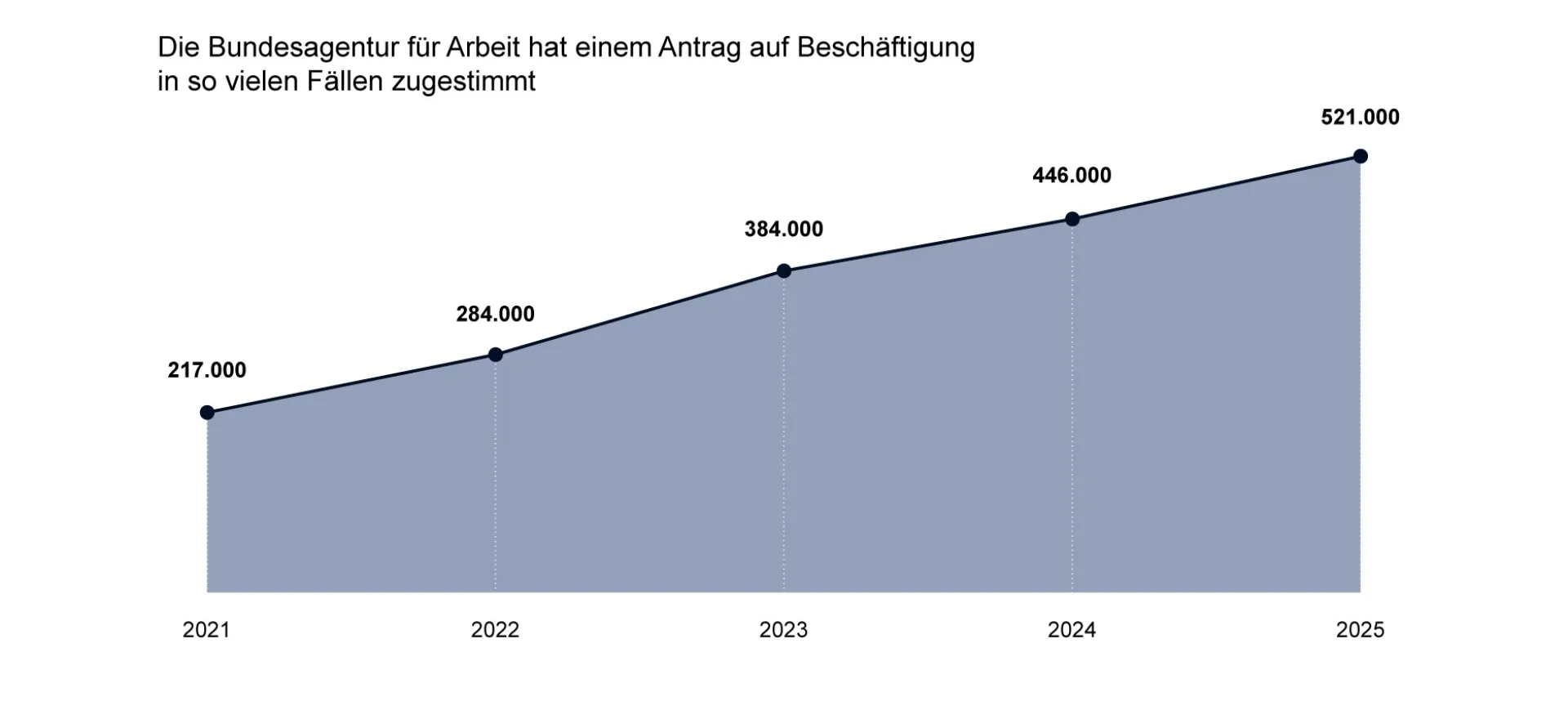 Die Grafik zeigt die Zahl der Zustimmung zu Anträgen auf eine Beschäftigungsaufnahme für Drittstaatsangehörige.