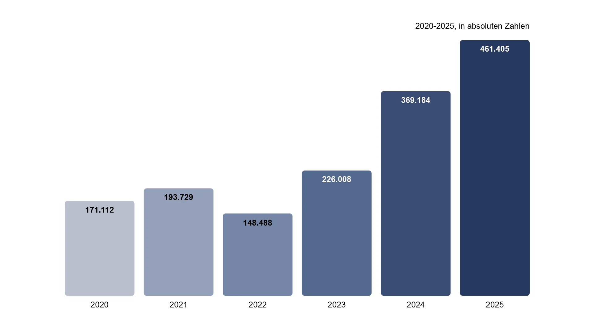 Balkendiagramm zu neu verhängten Leistungsminderungen, 2020 bis 2025