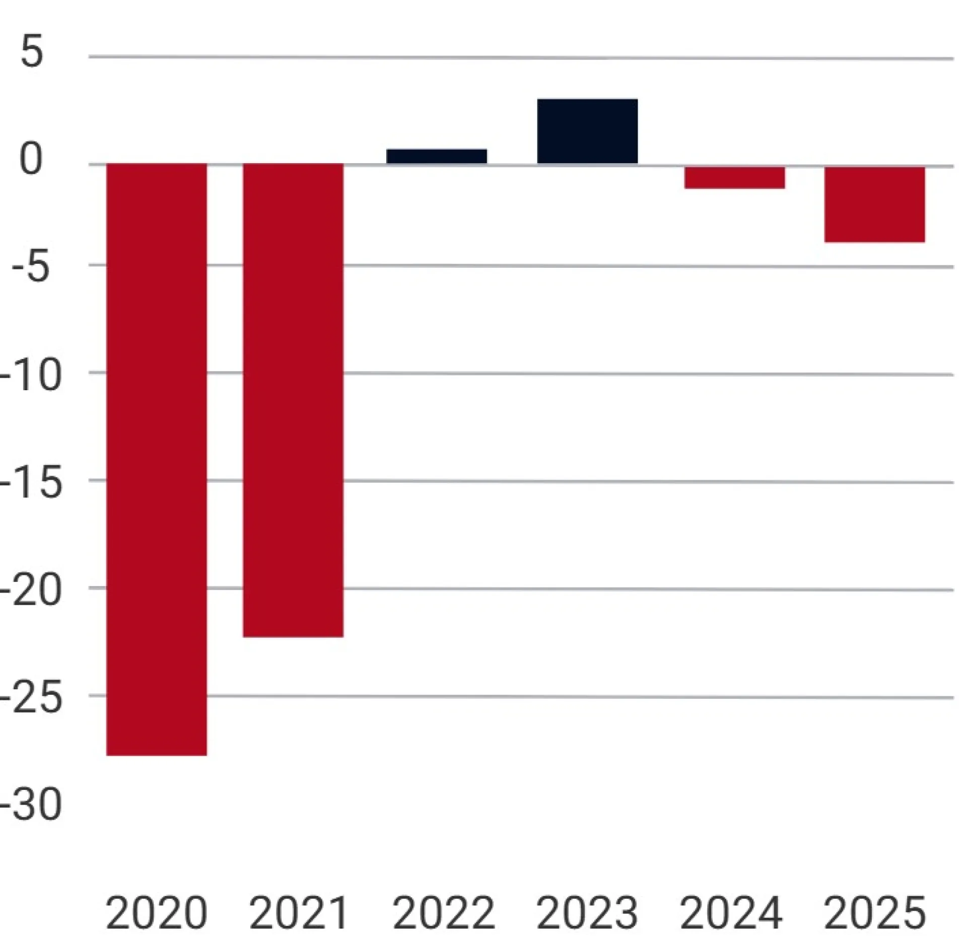 Inhalt der Grafik zum Saldo des BA-Haushalts in Milliarden Euro: in 2020 minus 27,3, in 2021 minus 21,7, in 2022 plus 0,3, in 2023 plus 3,0, in 2024 minus 0,6 und in 2025 minus 4,2.